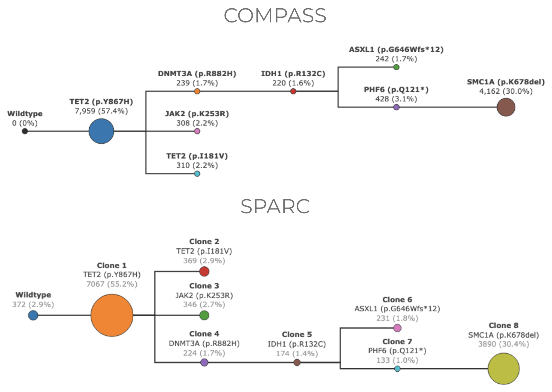 Wildtype clones found by COMPASS but not SPARC