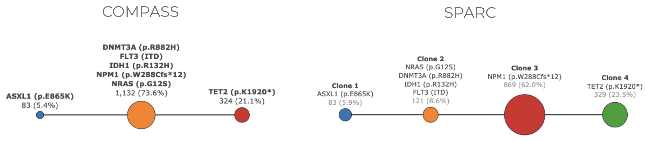Merging of clones in one of the methods