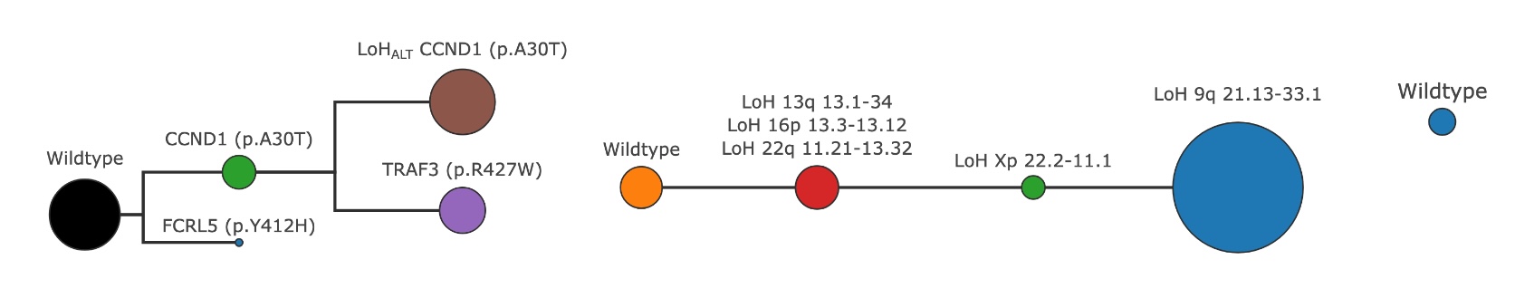 Per mutation trees created by SPARC